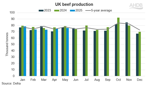 UK beef production (2023-25)